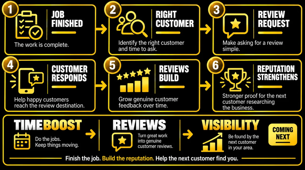 BuzzBrain Reviews in six steps: job finished, right customer, review request, customer responds, reviews build and reputation strengthens, leading from TimeBoost to Reviews to Visibility